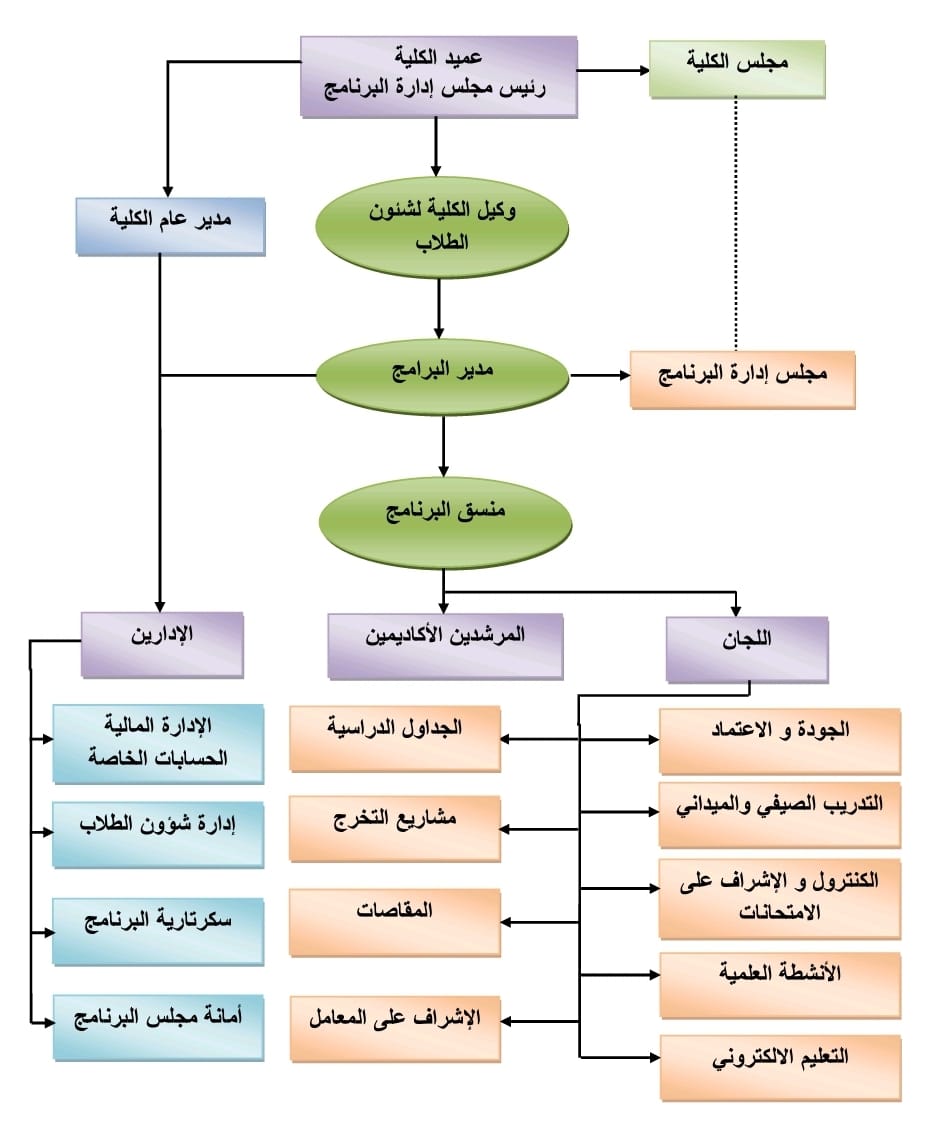 الهيكل التنظيمى برنامج هندسة الاتصالات و الحاسبات